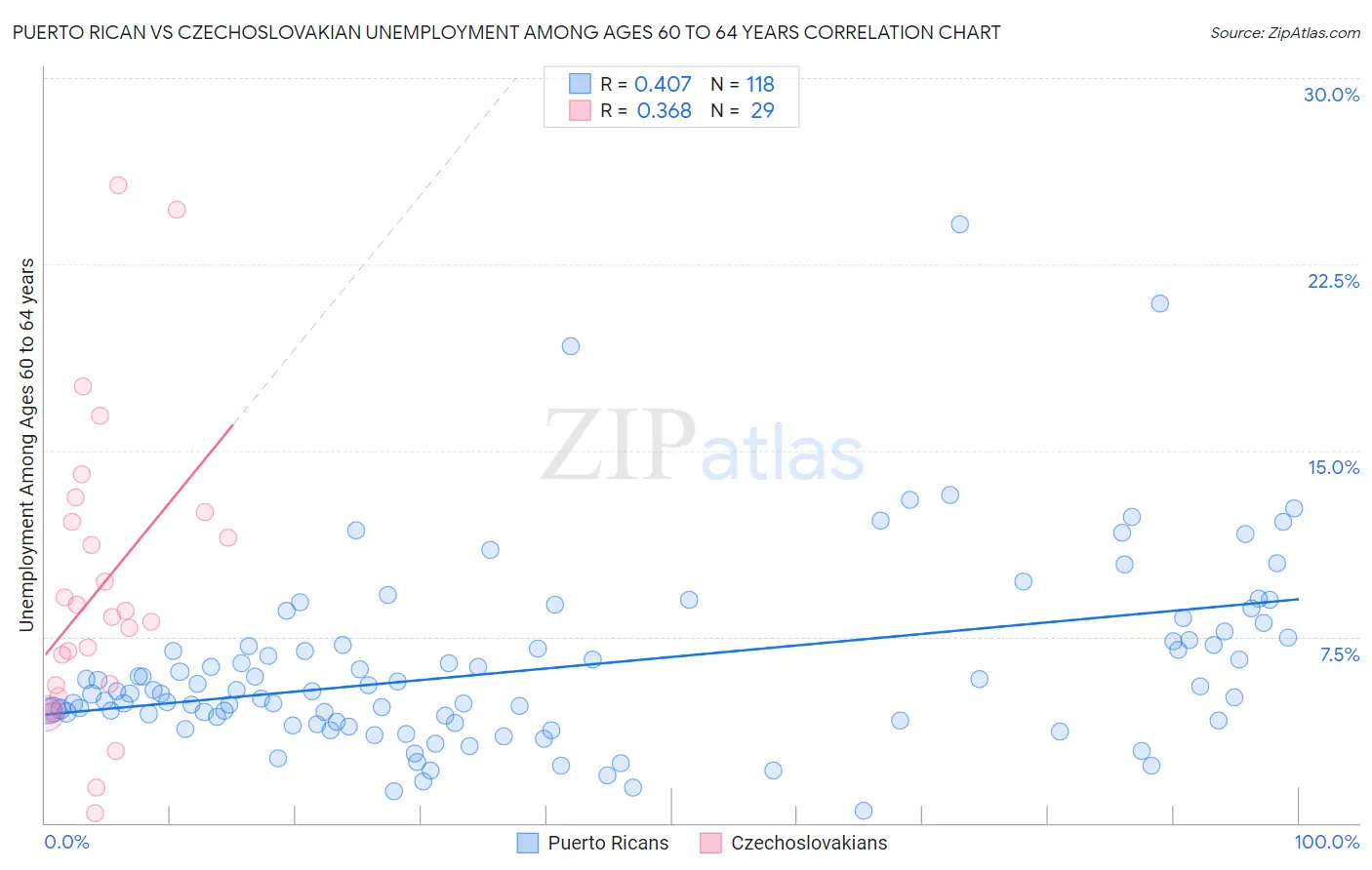 Puerto Rican vs Czechoslovakian Unemployment Among Ages 60 to 64 years