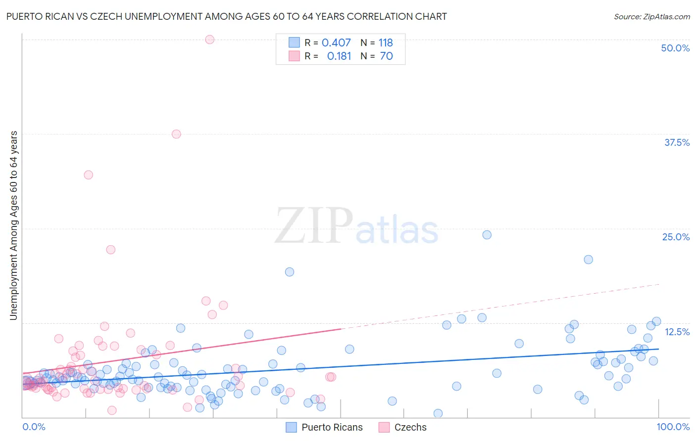 Puerto Rican vs Czech Unemployment Among Ages 60 to 64 years
