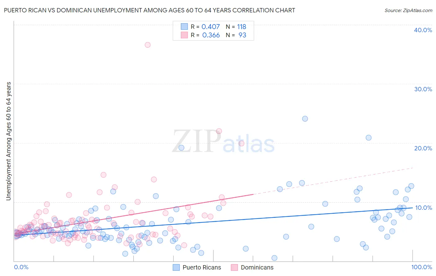 Puerto Rican vs Dominican Unemployment Among Ages 60 to 64 years
