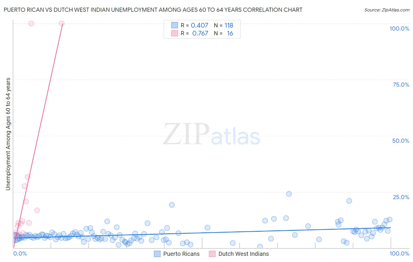 Puerto Rican vs Dutch West Indian Unemployment Among Ages 60 to 64 years