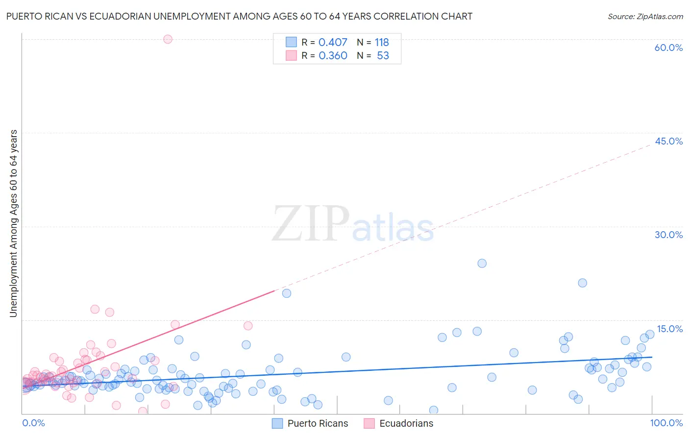 Puerto Rican vs Ecuadorian Unemployment Among Ages 60 to 64 years