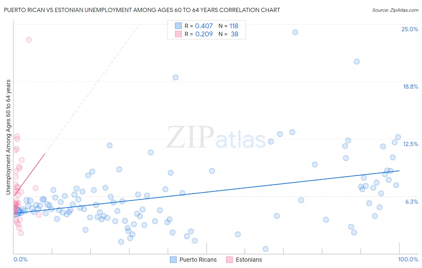 Puerto Rican vs Estonian Unemployment Among Ages 60 to 64 years