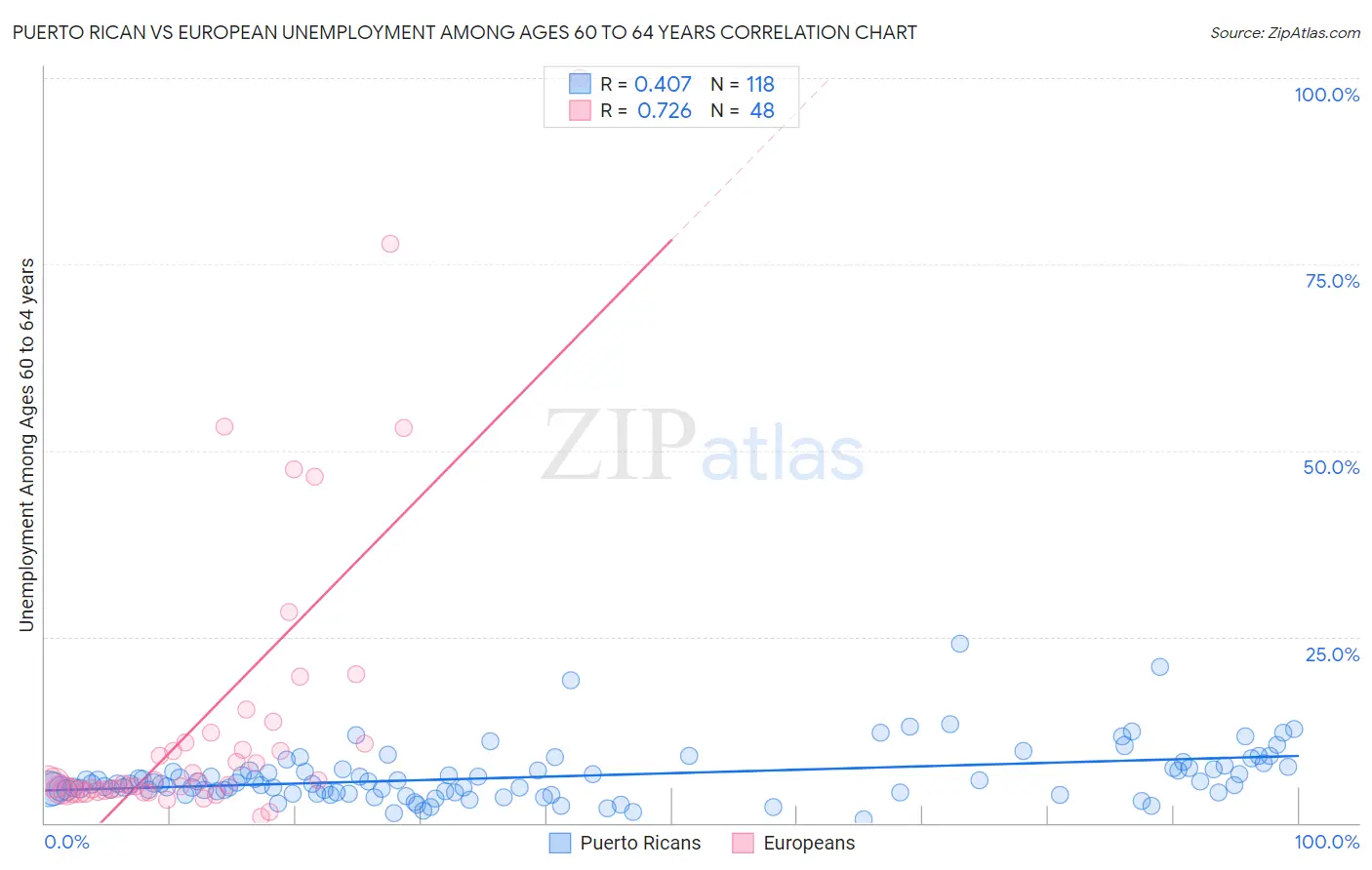 Puerto Rican vs European Unemployment Among Ages 60 to 64 years