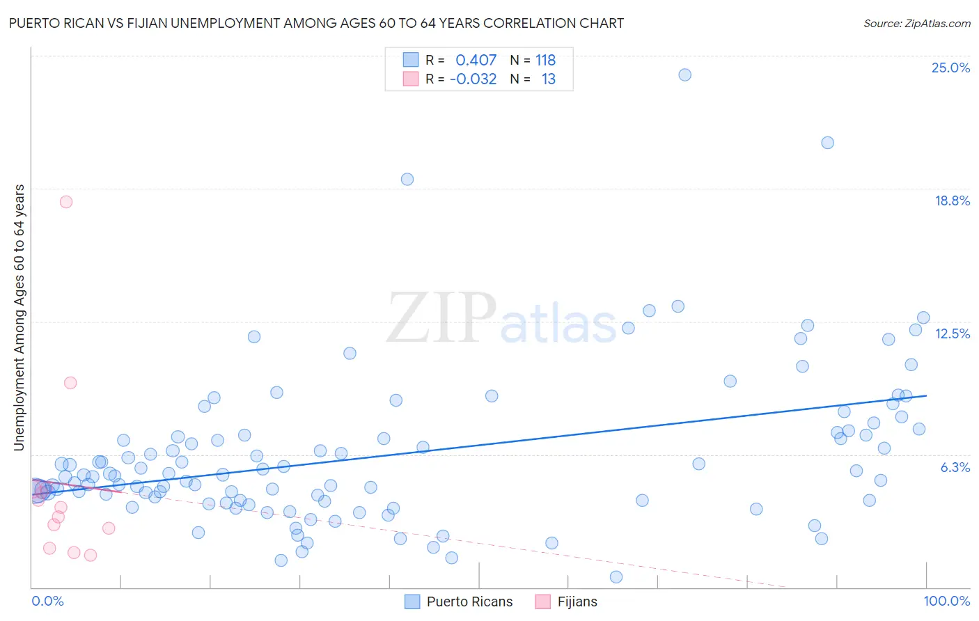 Puerto Rican vs Fijian Unemployment Among Ages 60 to 64 years