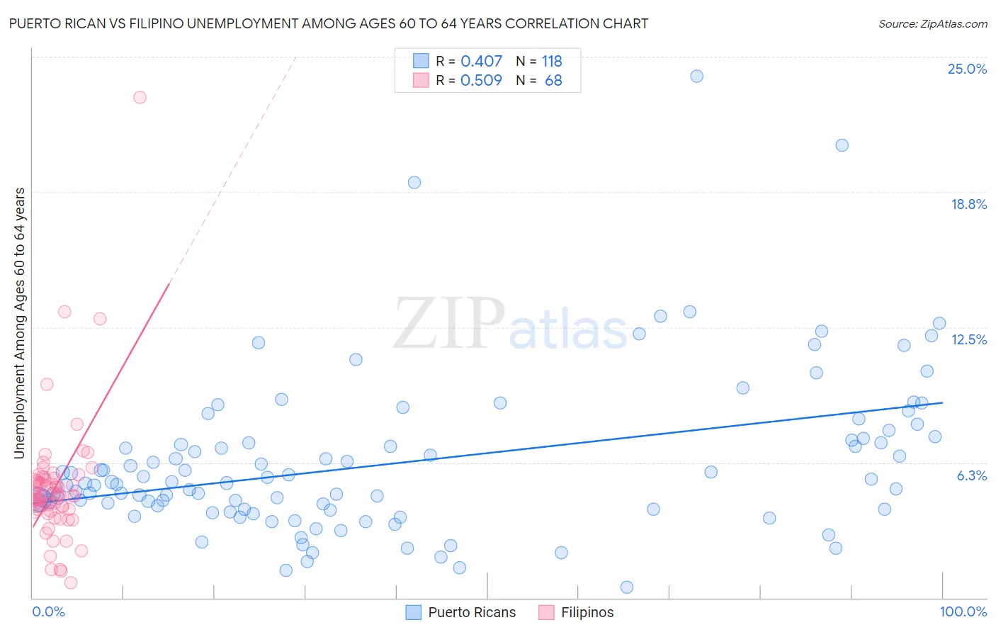 Puerto Rican vs Filipino Unemployment Among Ages 60 to 64 years