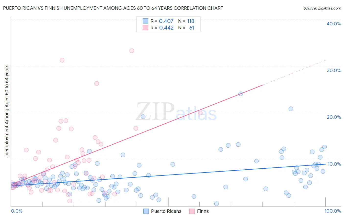 Puerto Rican vs Finnish Unemployment Among Ages 60 to 64 years