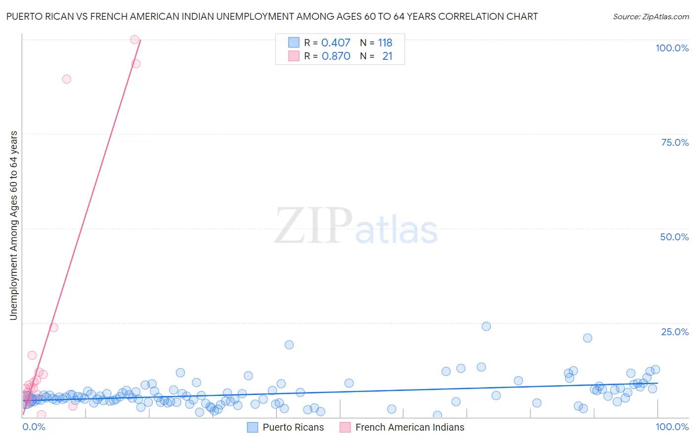 Puerto Rican vs French American Indian Unemployment Among Ages 60 to 64 years