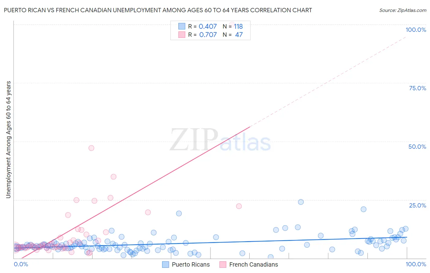 Puerto Rican vs French Canadian Unemployment Among Ages 60 to 64 years
