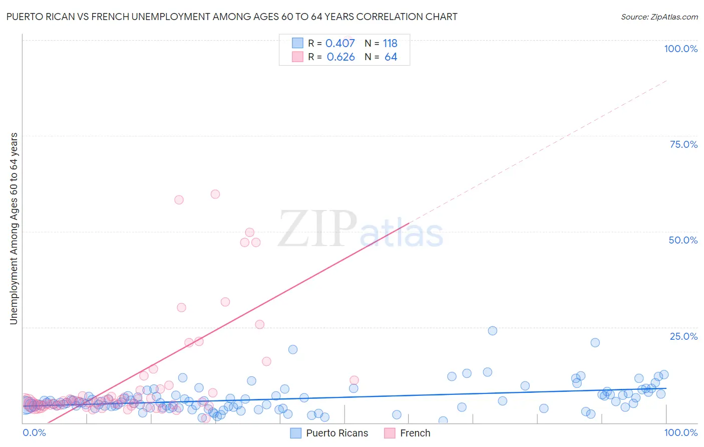 Puerto Rican vs French Unemployment Among Ages 60 to 64 years