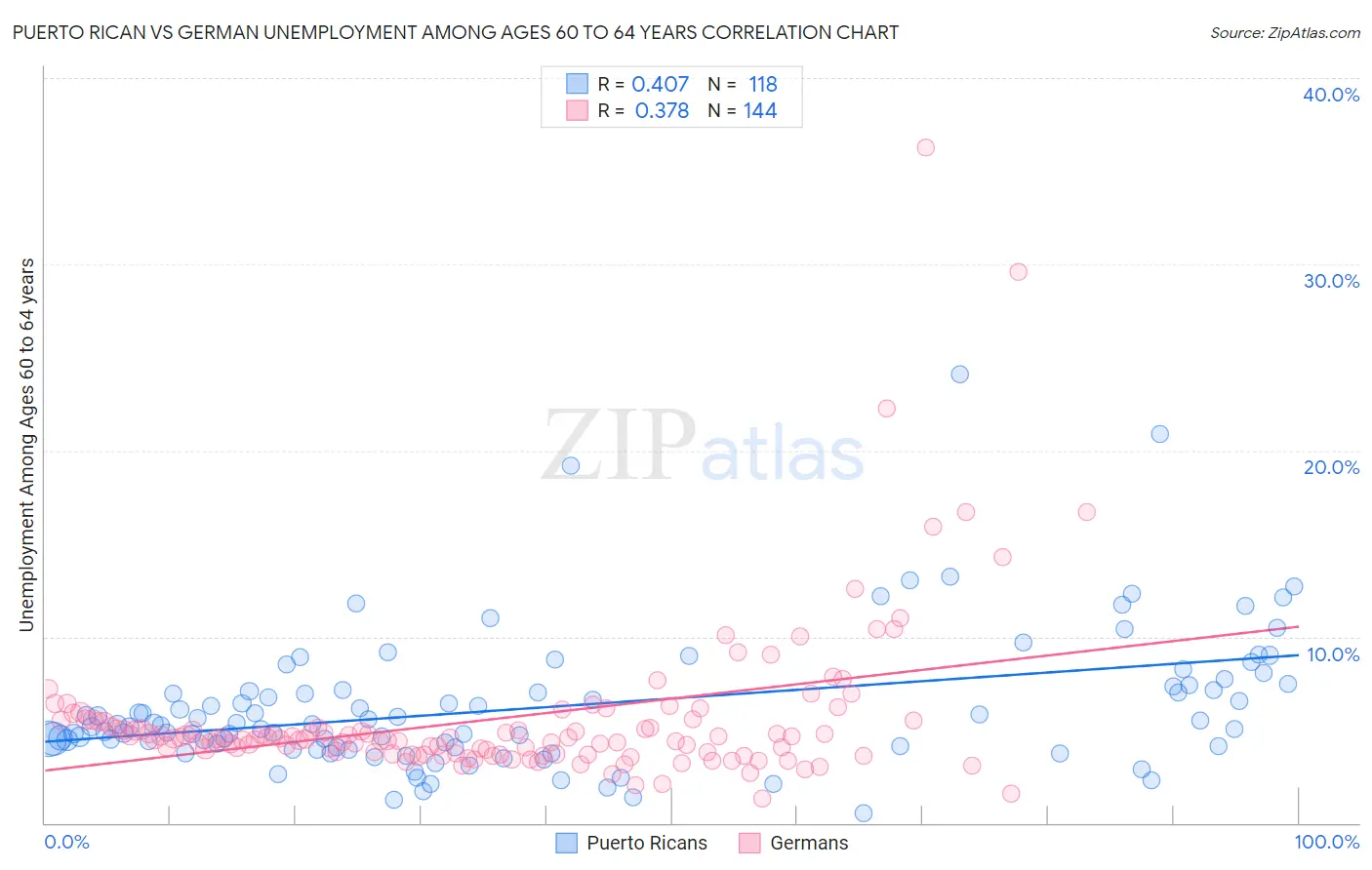 Puerto Rican vs German Unemployment Among Ages 60 to 64 years