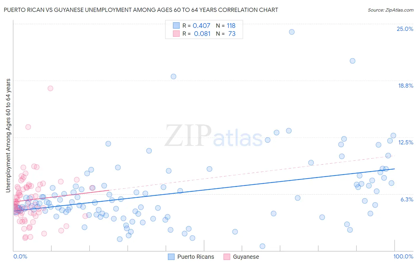 Puerto Rican vs Guyanese Unemployment Among Ages 60 to 64 years