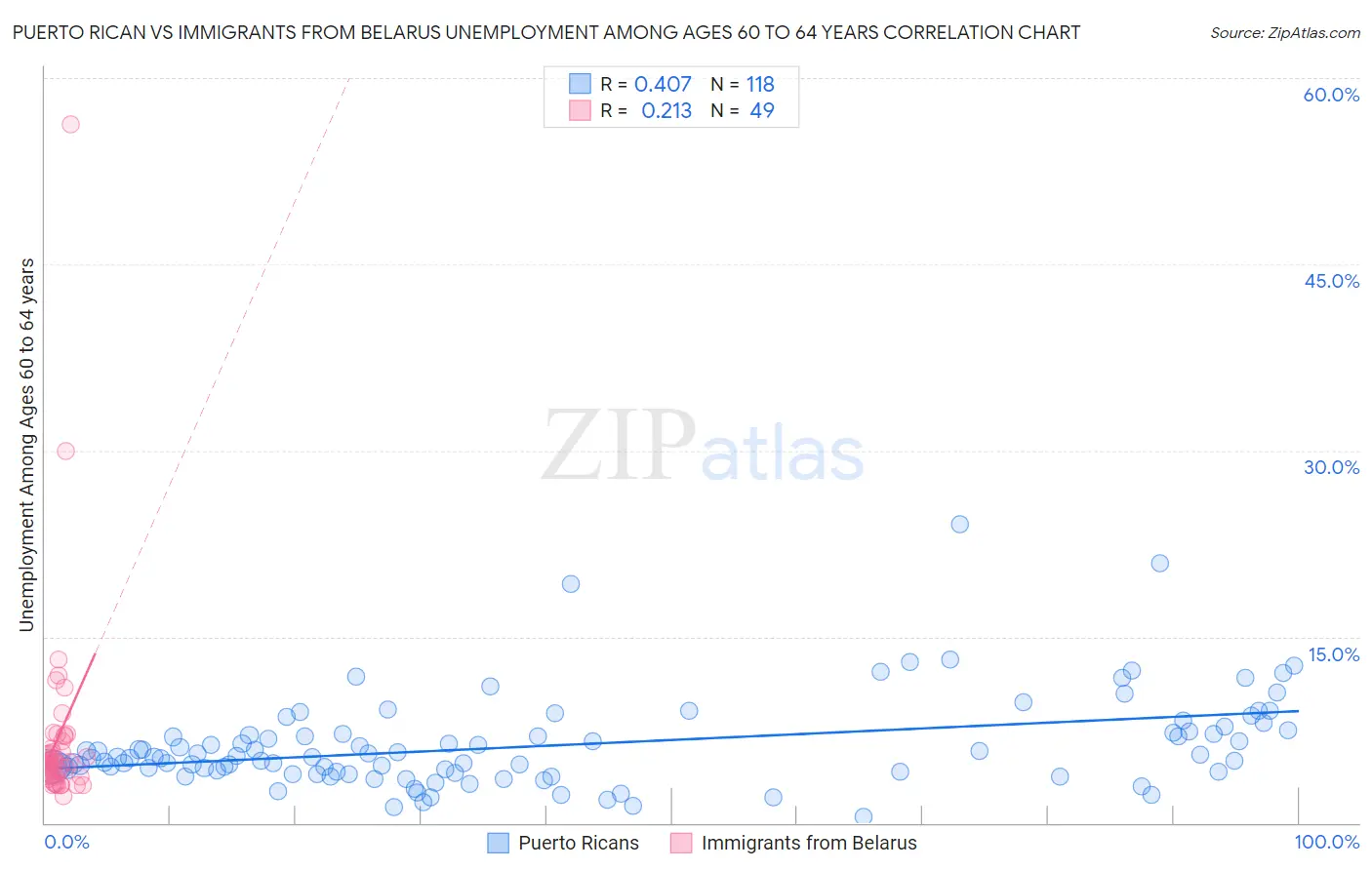 Puerto Rican vs Immigrants from Belarus Unemployment Among Ages 60 to 64 years