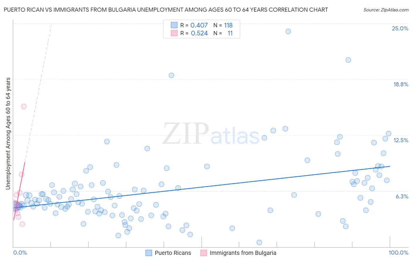 Puerto Rican vs Immigrants from Bulgaria Unemployment Among Ages 60 to 64 years