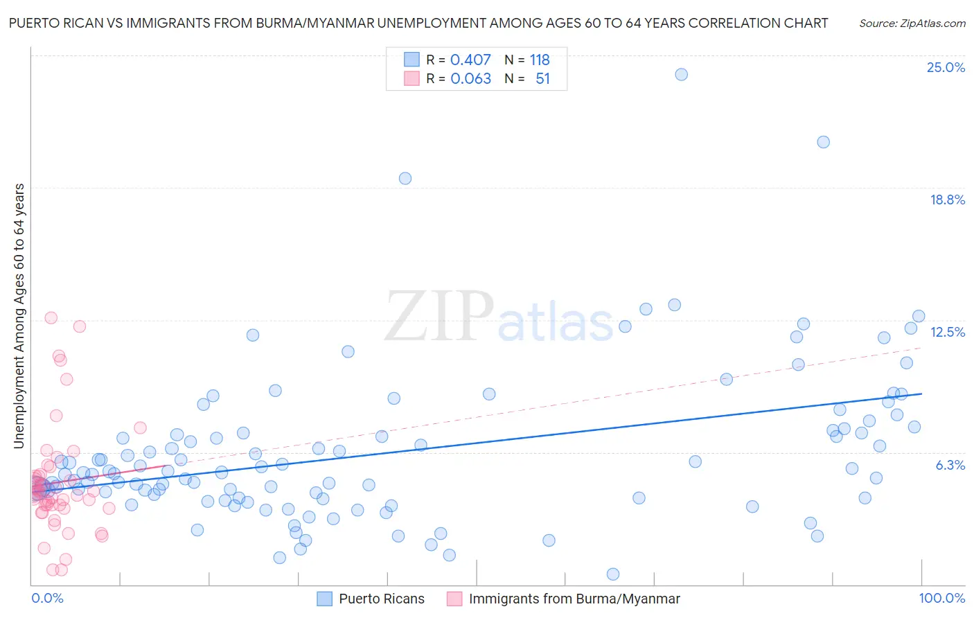 Puerto Rican vs Immigrants from Burma/Myanmar Unemployment Among Ages 60 to 64 years