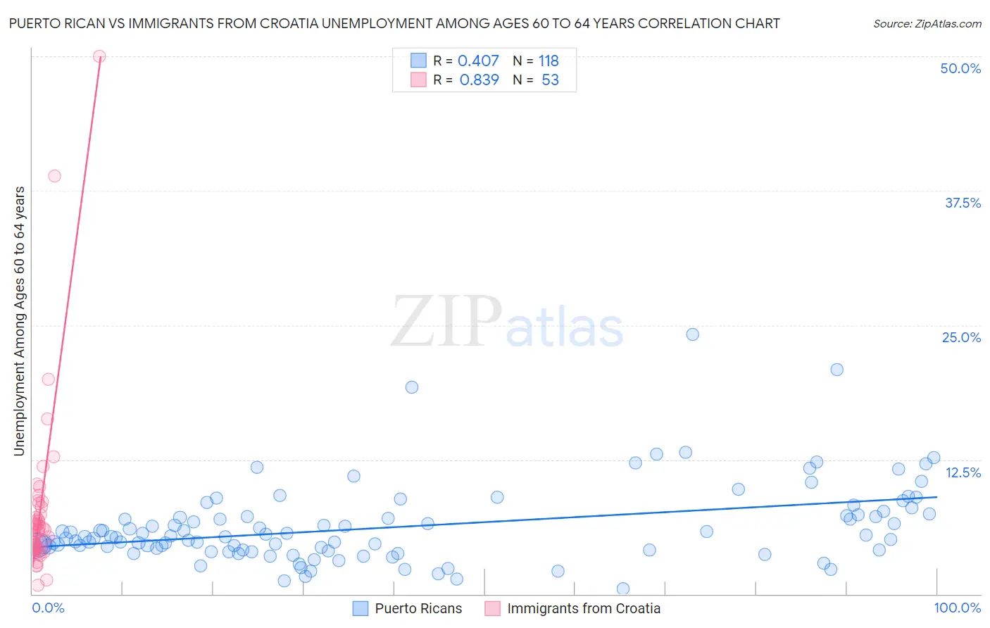 Puerto Rican vs Immigrants from Croatia Unemployment Among Ages 60 to 64 years