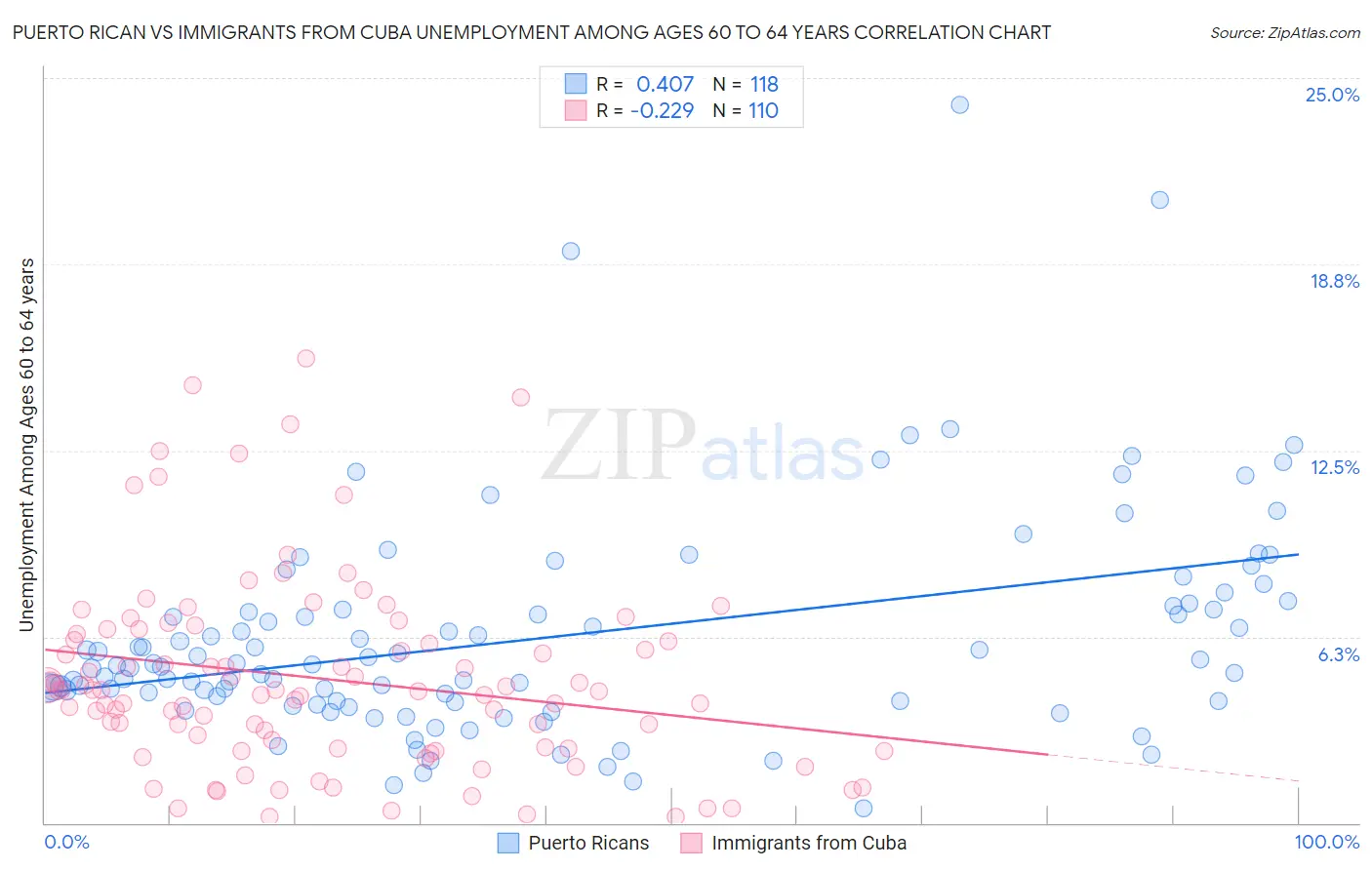 Puerto Rican vs Immigrants from Cuba Unemployment Among Ages 60 to 64 years