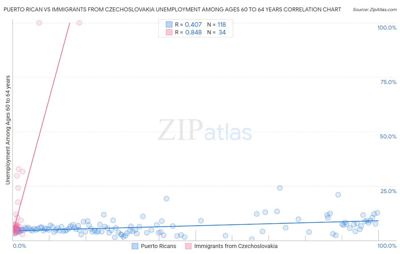 Puerto Rican vs Immigrants from Czechoslovakia Unemployment Among Ages 60 to 64 years