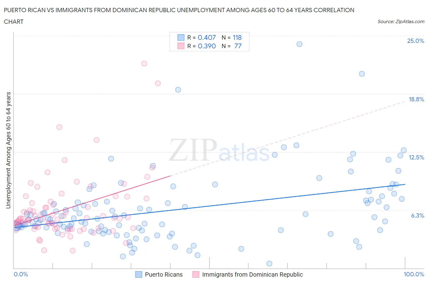 Puerto Rican vs Immigrants from Dominican Republic Unemployment Among Ages 60 to 64 years