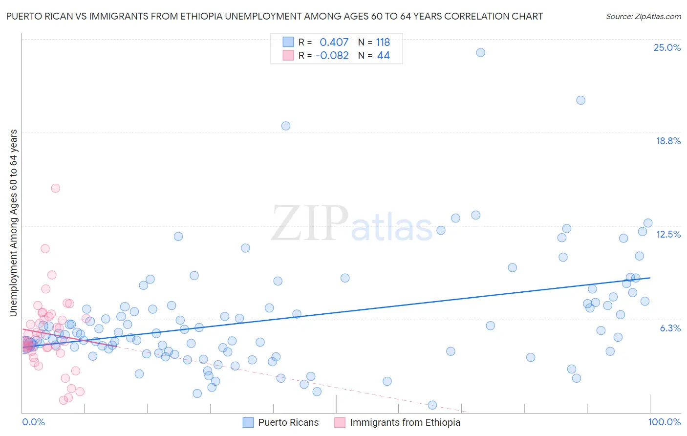 Puerto Rican vs Immigrants from Ethiopia Unemployment Among Ages 60 to 64 years