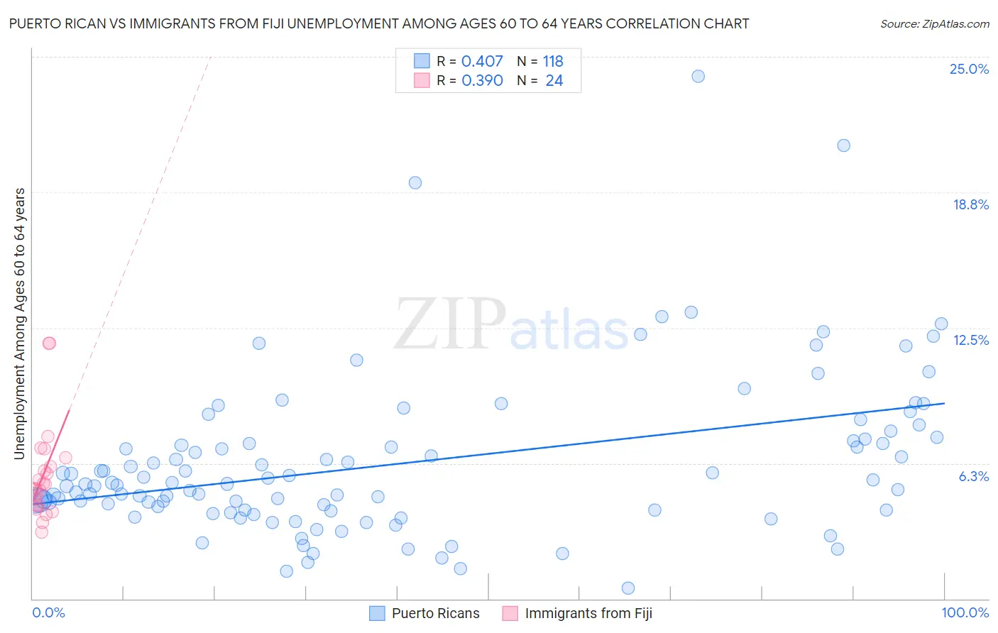 Puerto Rican vs Immigrants from Fiji Unemployment Among Ages 60 to 64 years