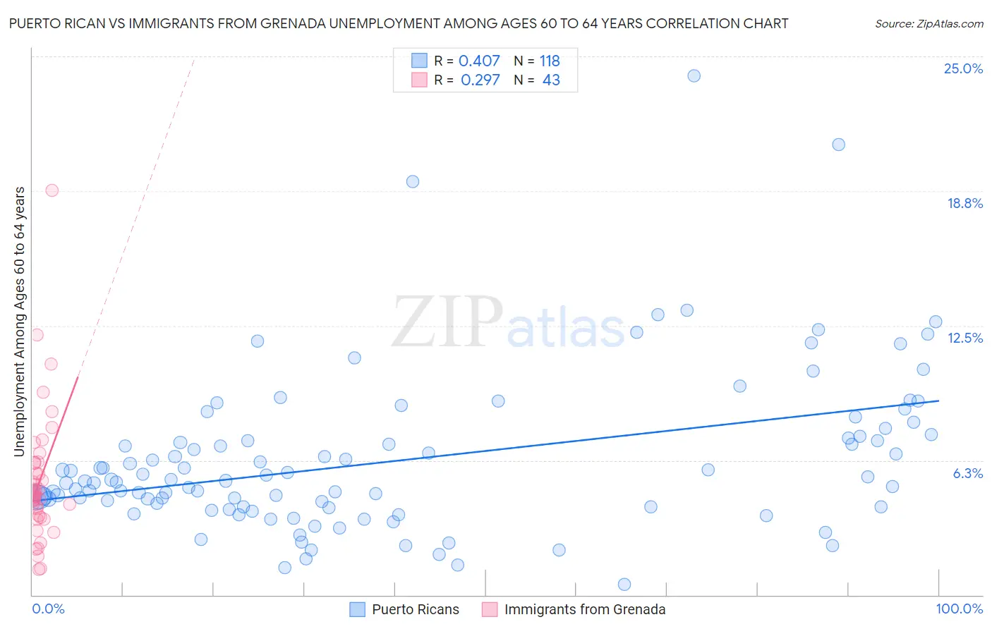 Puerto Rican vs Immigrants from Grenada Unemployment Among Ages 60 to 64 years