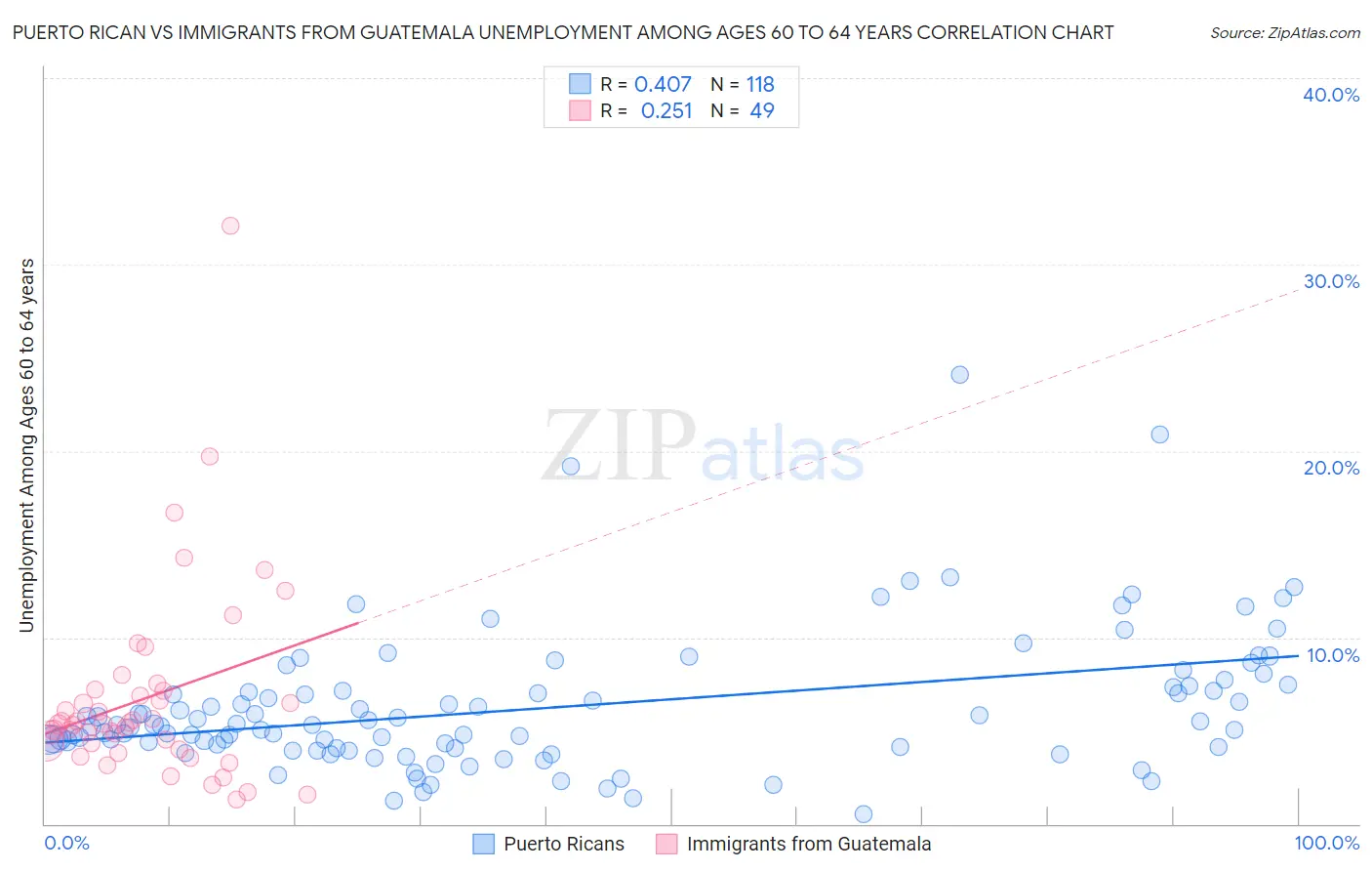 Puerto Rican vs Immigrants from Guatemala Unemployment Among Ages 60 to 64 years