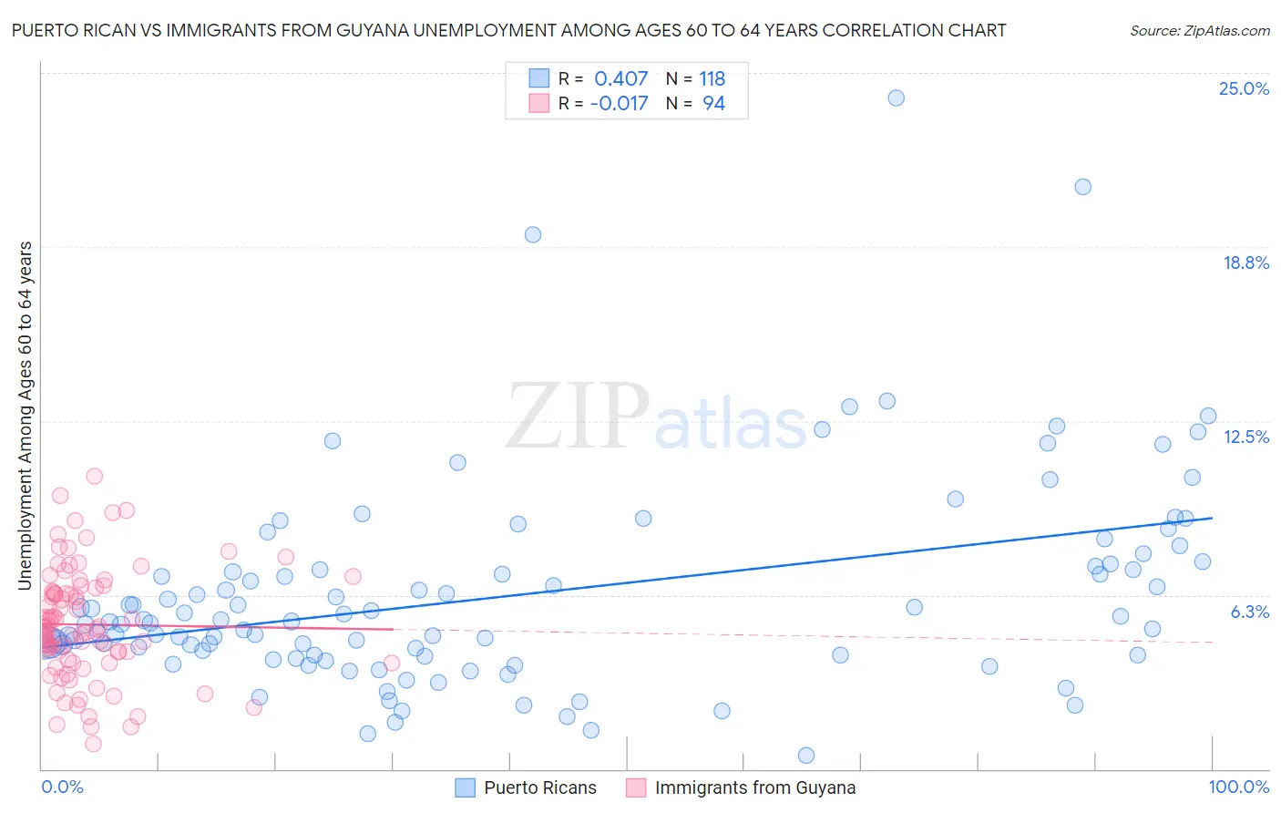 Puerto Rican vs Immigrants from Guyana Unemployment Among Ages 60 to 64 years
