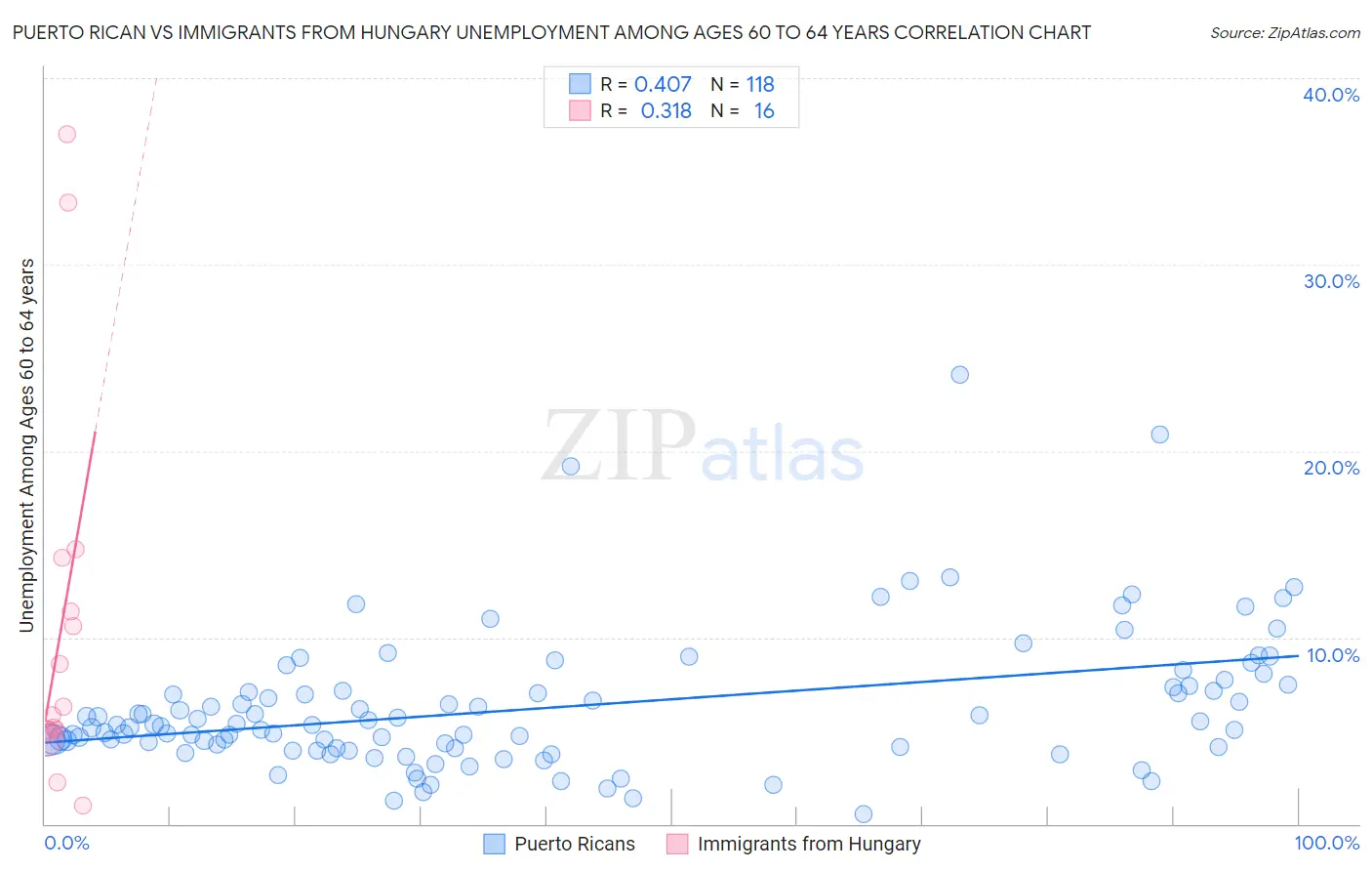 Puerto Rican vs Immigrants from Hungary Unemployment Among Ages 60 to 64 years