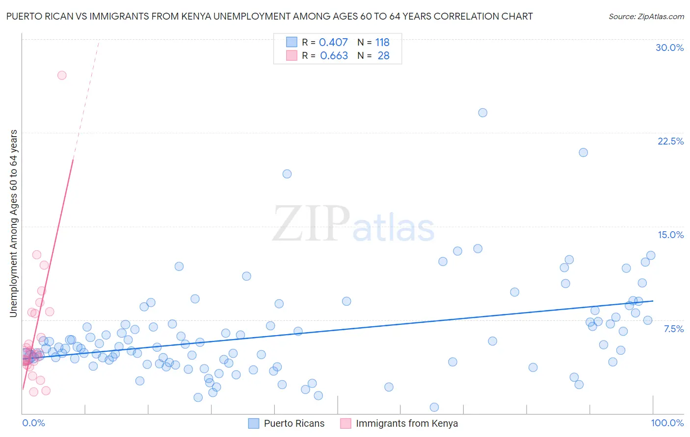 Puerto Rican vs Immigrants from Kenya Unemployment Among Ages 60 to 64 years