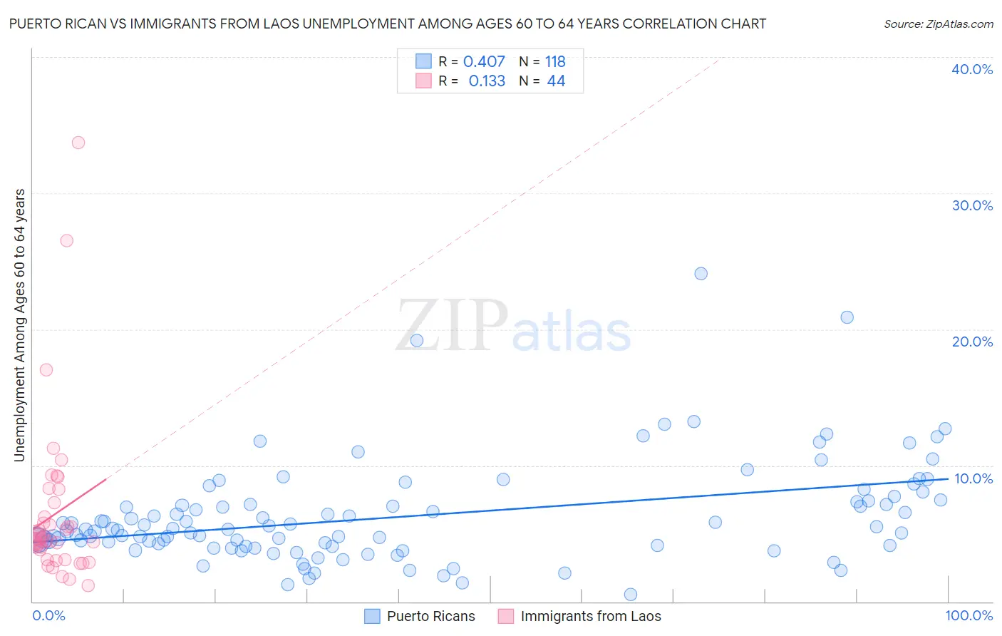 Puerto Rican vs Immigrants from Laos Unemployment Among Ages 60 to 64 years
