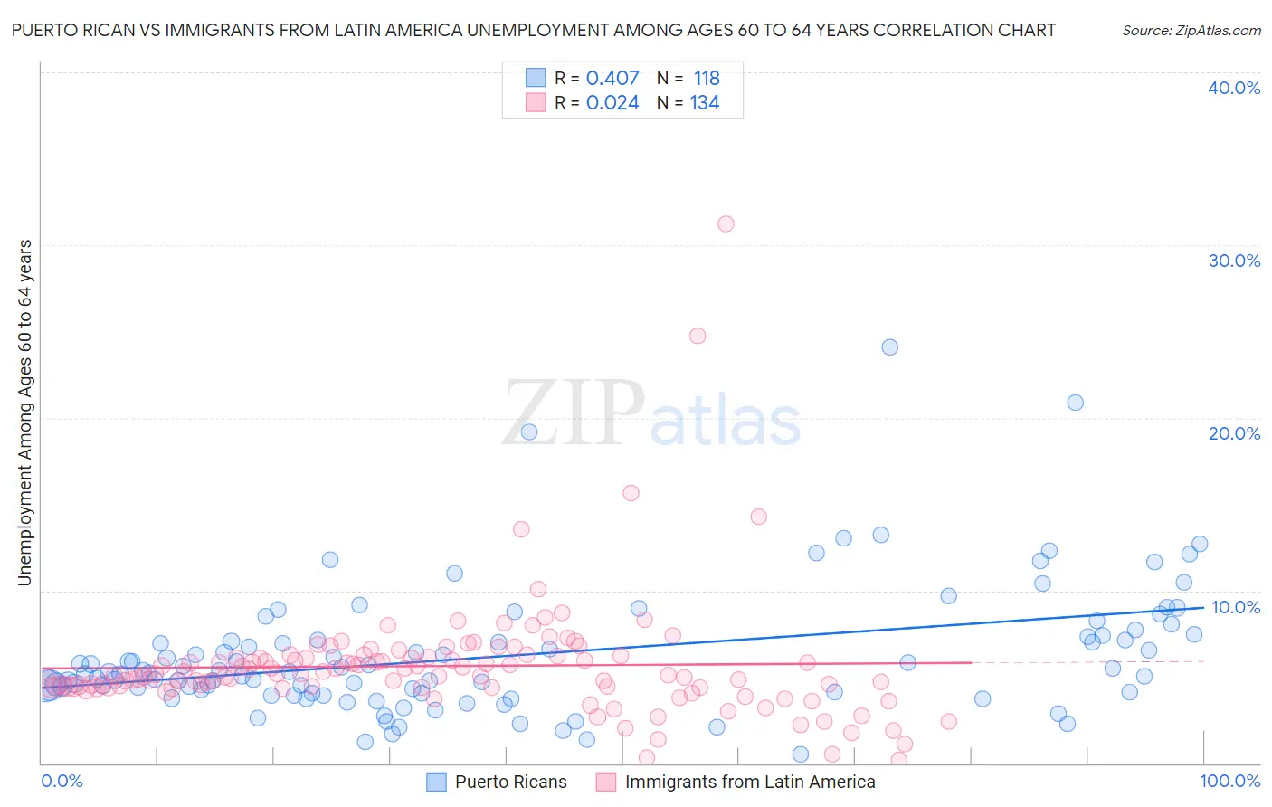 Puerto Rican vs Immigrants from Latin America Unemployment Among Ages 60 to 64 years