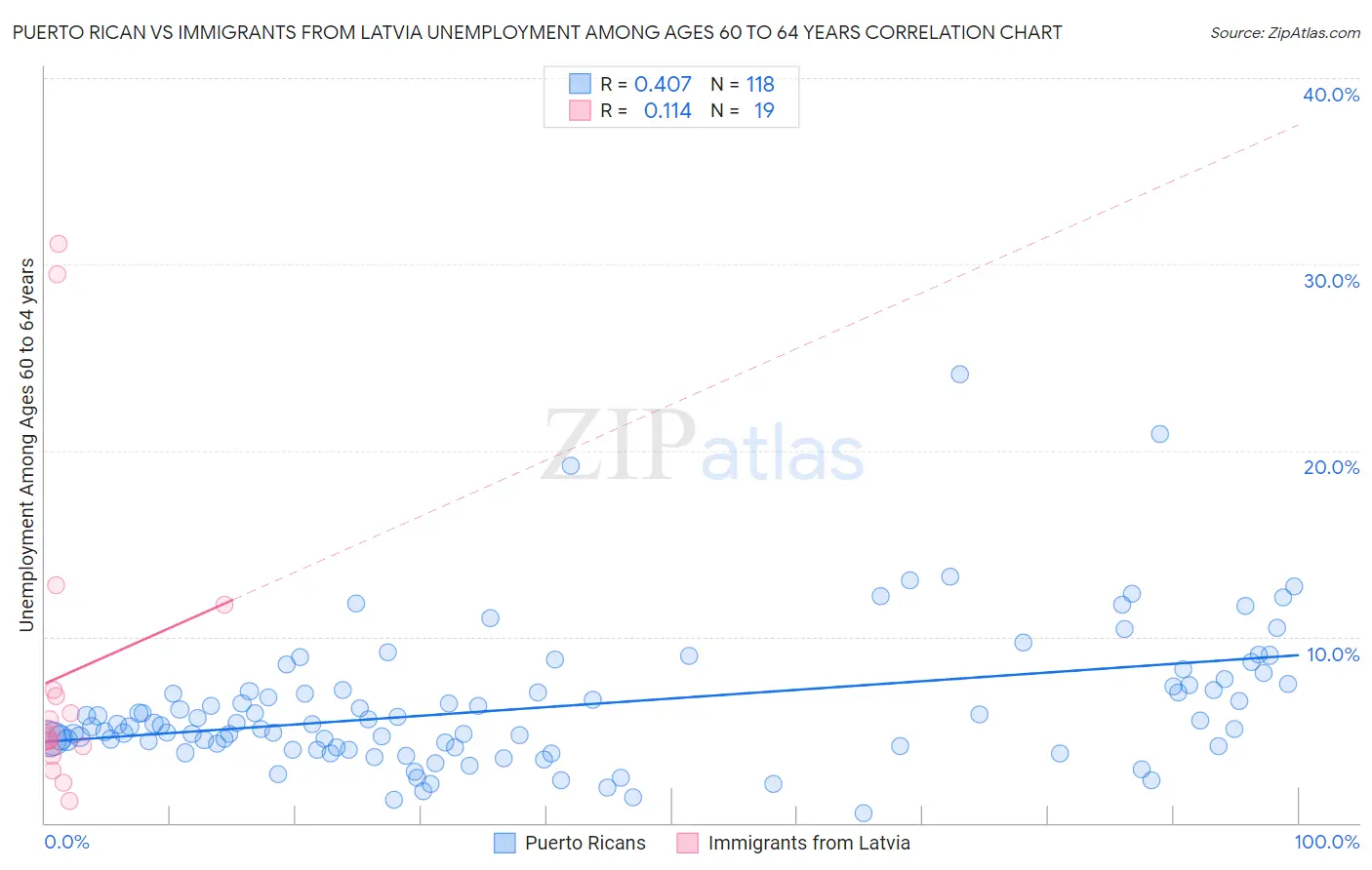 Puerto Rican vs Immigrants from Latvia Unemployment Among Ages 60 to 64 years