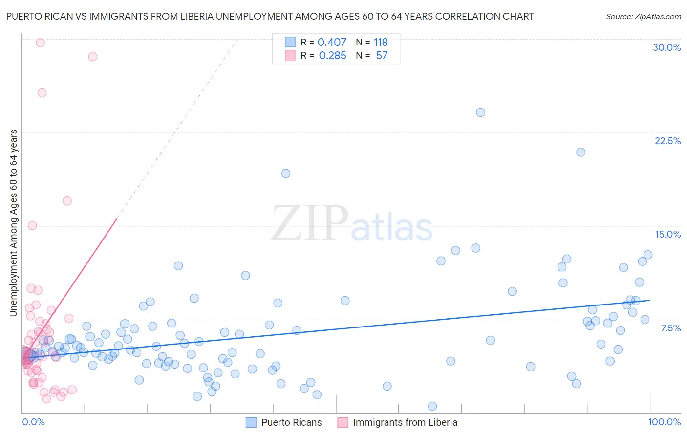 Puerto Rican vs Immigrants from Liberia Unemployment Among Ages 60 to 64 years