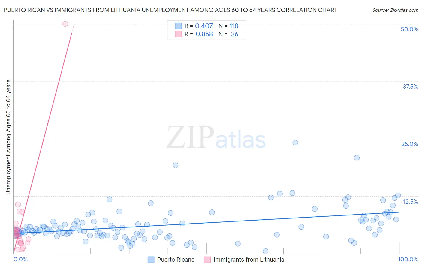 Puerto Rican vs Immigrants from Lithuania Unemployment Among Ages 60 to 64 years