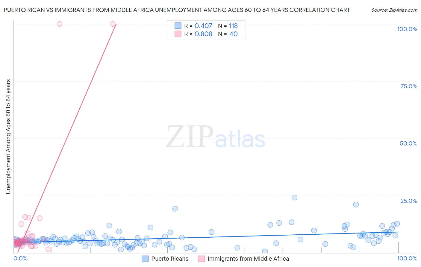Puerto Rican vs Immigrants from Middle Africa Unemployment Among Ages 60 to 64 years