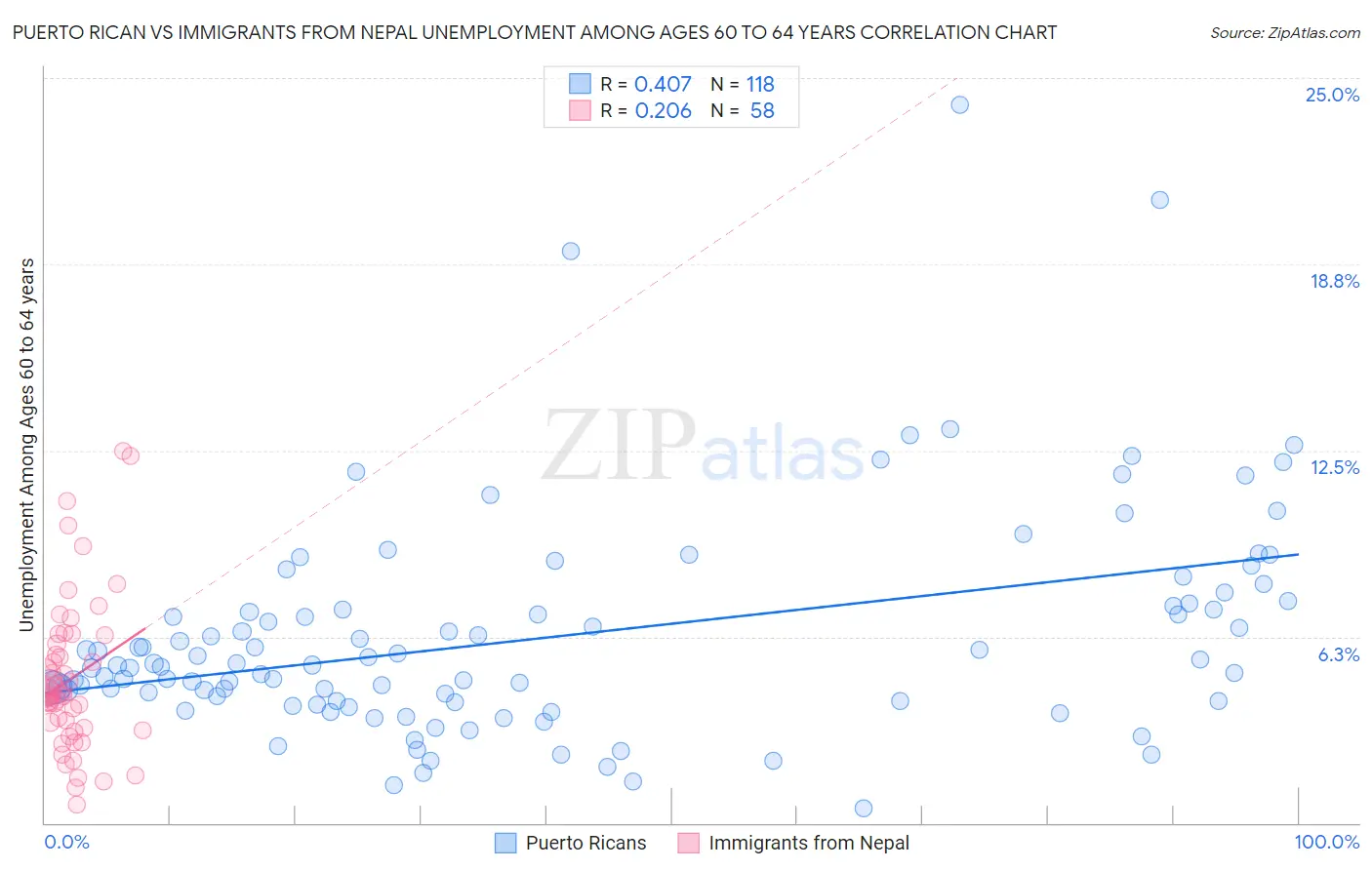 Puerto Rican vs Immigrants from Nepal Unemployment Among Ages 60 to 64 years