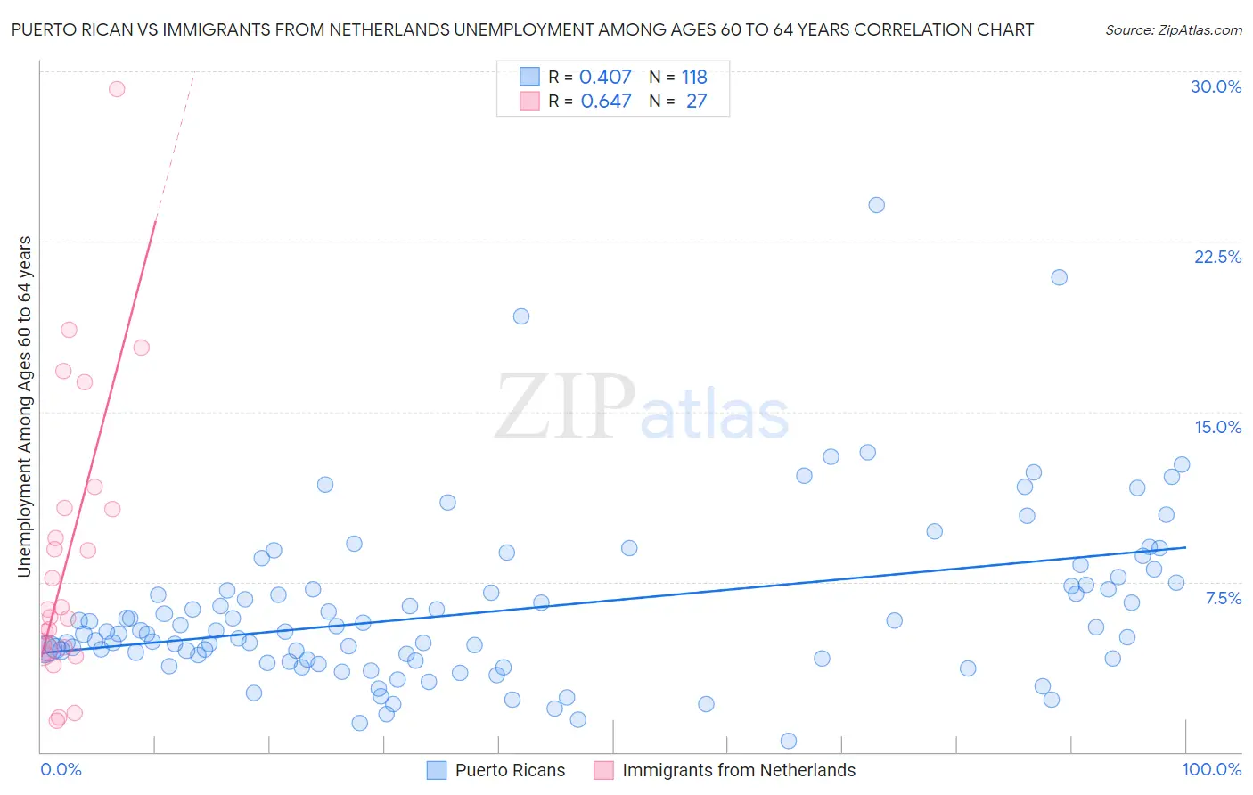 Puerto Rican vs Immigrants from Netherlands Unemployment Among Ages 60 to 64 years