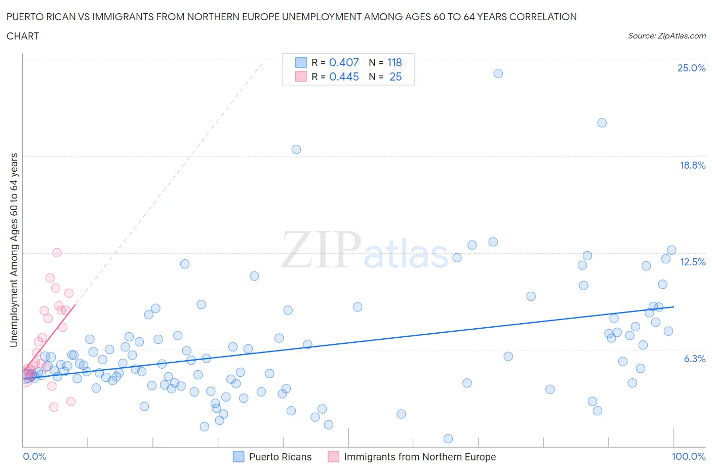 Puerto Rican vs Immigrants from Northern Europe Unemployment Among Ages 60 to 64 years
