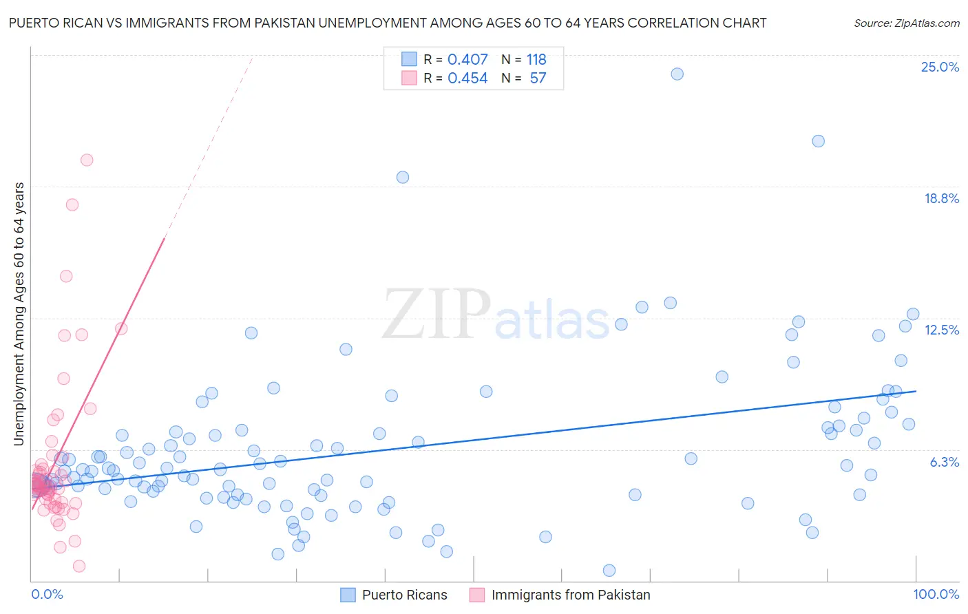 Puerto Rican vs Immigrants from Pakistan Unemployment Among Ages 60 to 64 years