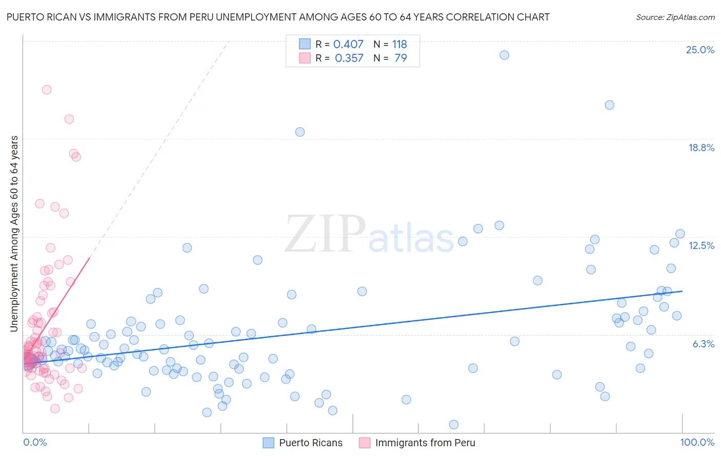 Puerto Rican vs Immigrants from Peru Unemployment Among Ages 60 to 64 years