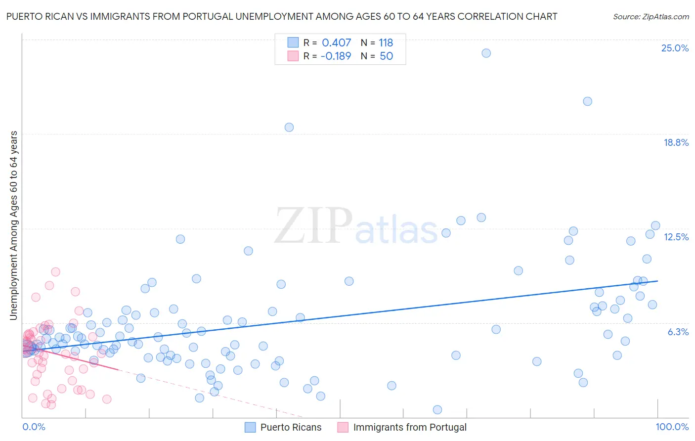 Puerto Rican vs Immigrants from Portugal Unemployment Among Ages 60 to 64 years