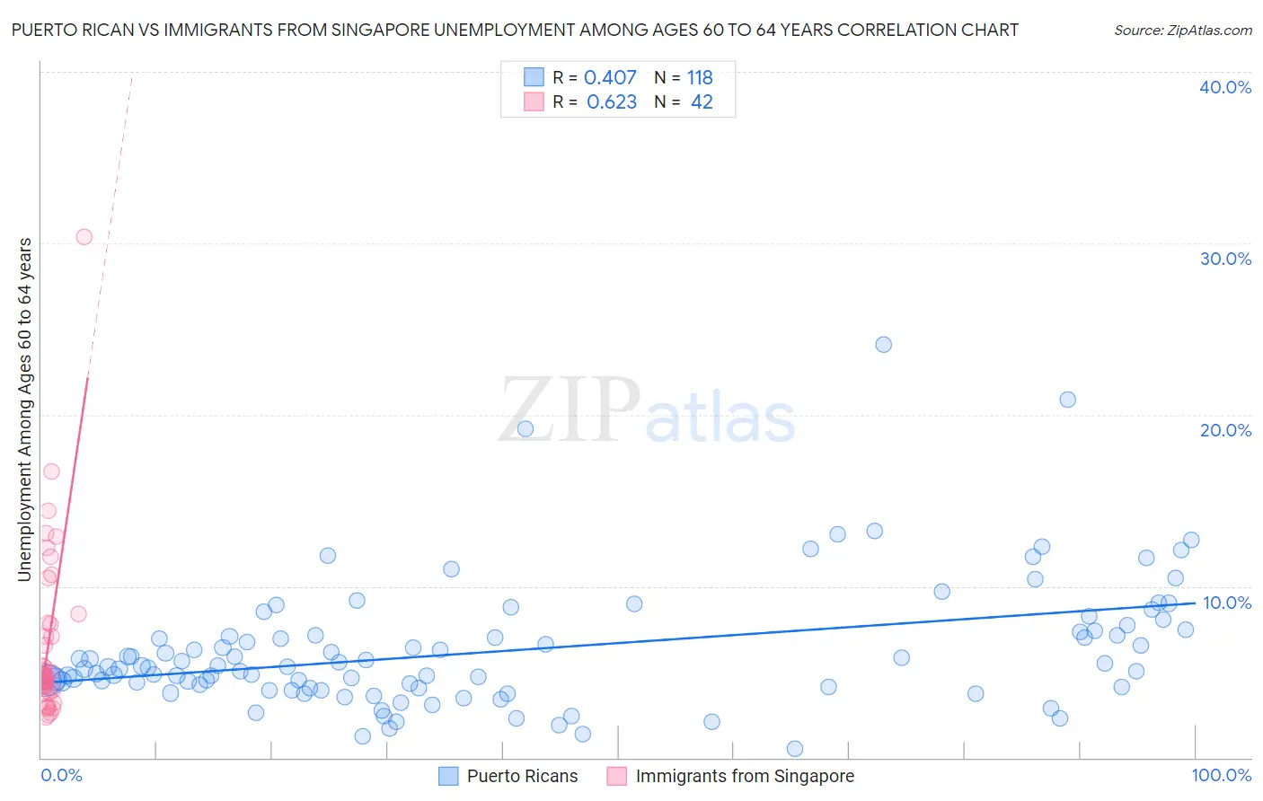 Puerto Rican vs Immigrants from Singapore Unemployment Among Ages 60 to 64 years