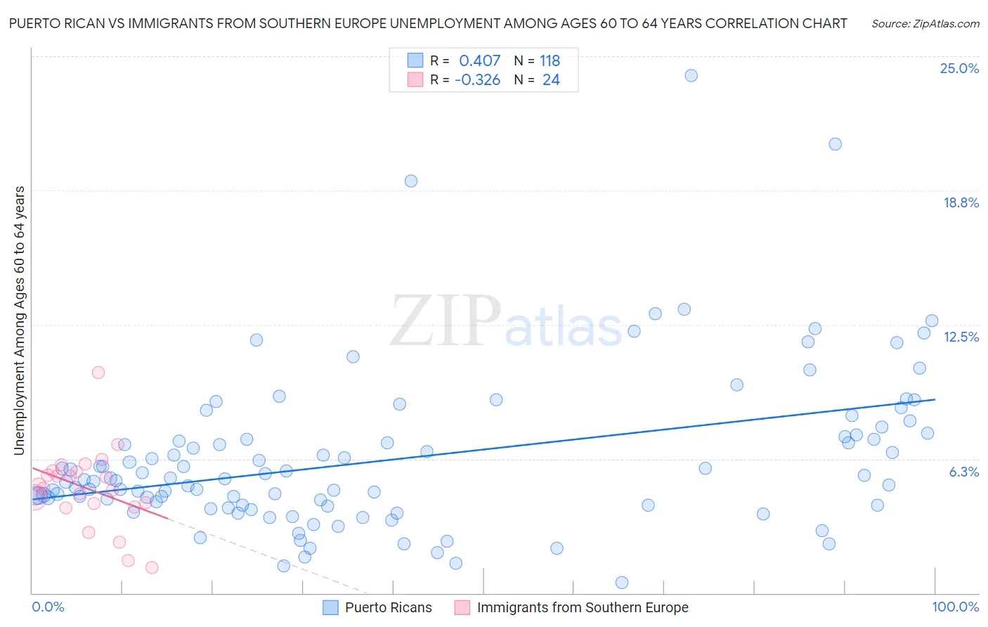 Puerto Rican vs Immigrants from Southern Europe Unemployment Among Ages 60 to 64 years