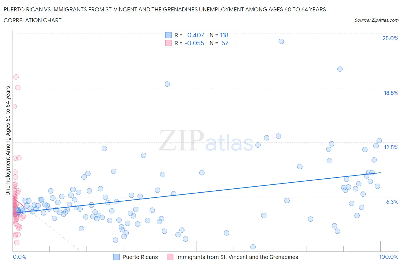 Puerto Rican vs Immigrants from St. Vincent and the Grenadines Unemployment Among Ages 60 to 64 years