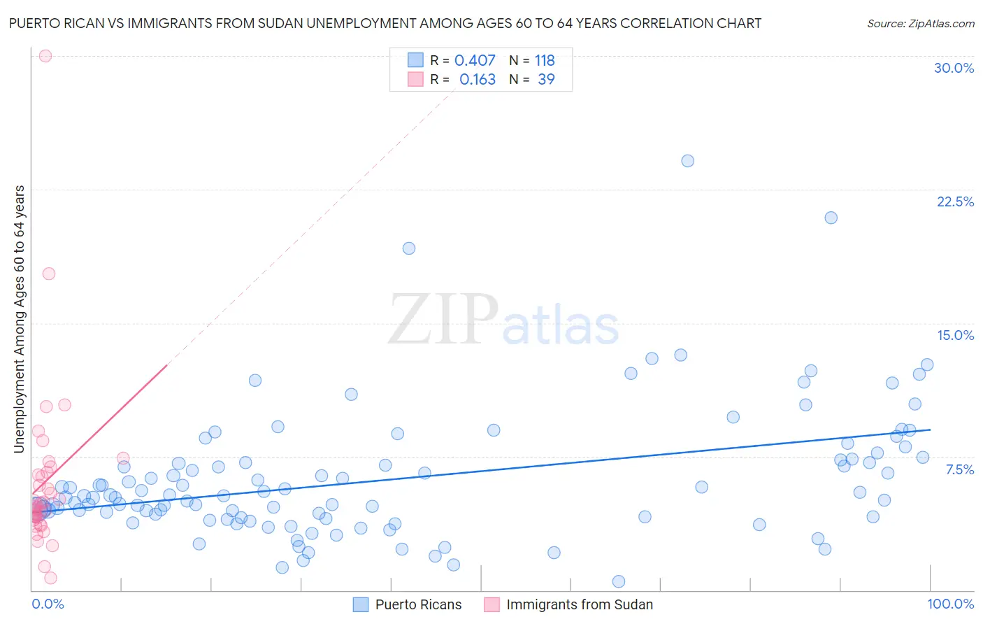 Puerto Rican vs Immigrants from Sudan Unemployment Among Ages 60 to 64 years