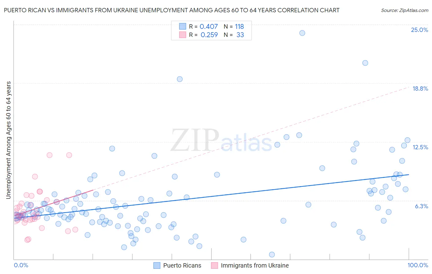 Puerto Rican vs Immigrants from Ukraine Unemployment Among Ages 60 to 64 years