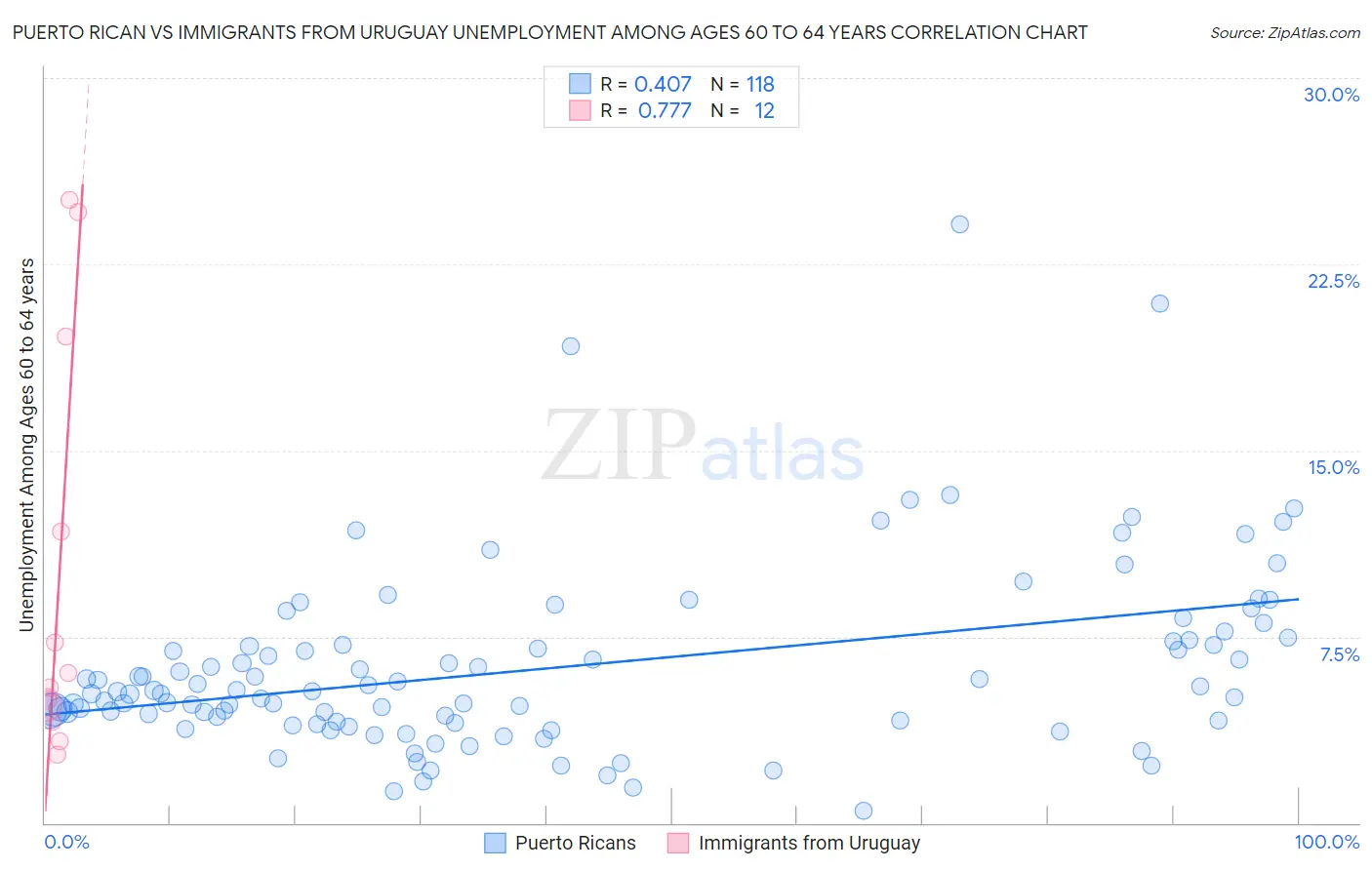 Puerto Rican vs Immigrants from Uruguay Unemployment Among Ages 60 to 64 years