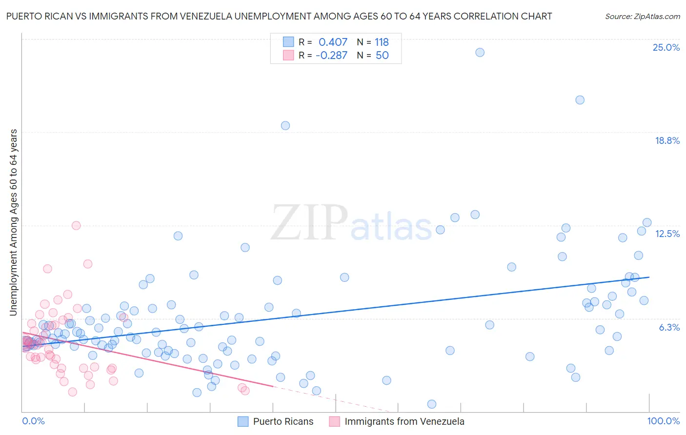 Puerto Rican vs Immigrants from Venezuela Unemployment Among Ages 60 to 64 years