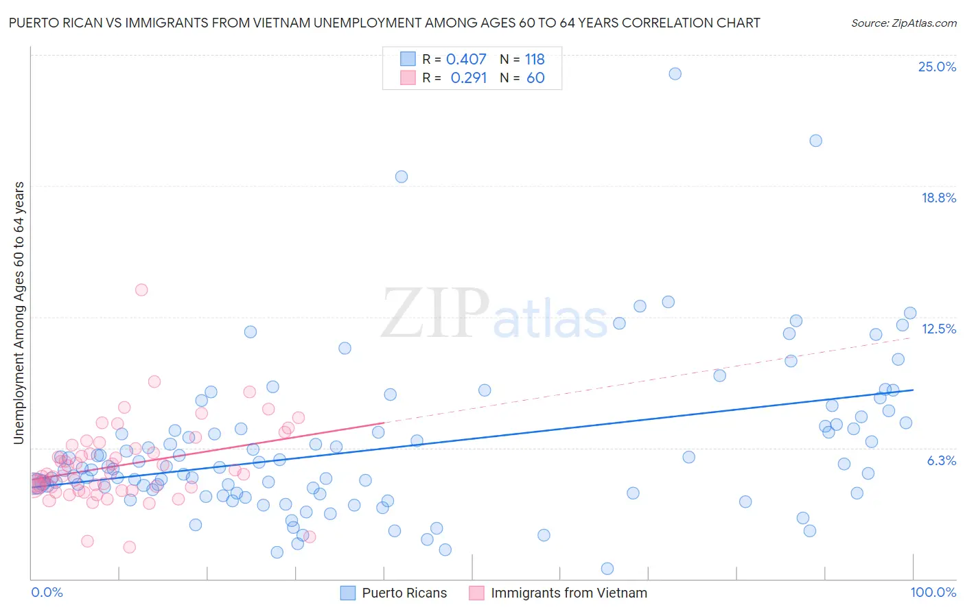 Puerto Rican vs Immigrants from Vietnam Unemployment Among Ages 60 to 64 years