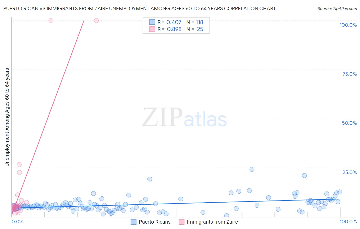 Puerto Rican vs Immigrants from Zaire Unemployment Among Ages 60 to 64 years